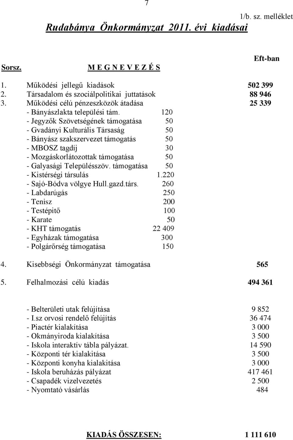 Mozgáskorlátozottak támogatása 50 - Galyasági Településszöv támogatása 50 - Kistérségi társulás 1220 - Sajó-Bódva völgye Hullgazdtárs 260 - Labdarúgás 250 - Tenisz 200 - Testépitő 100 - Karate 50 -