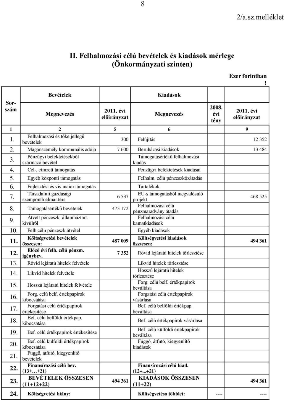 felhalmozási 3 származó bevétel kiadás 4 Cél-, címzett támogatás Pénzügyi befektetések kiadásai 5 Egyéb központi támogatás Felhalm célú pénzeszközátadás 6 Fejlesztési és vis maior támogatás