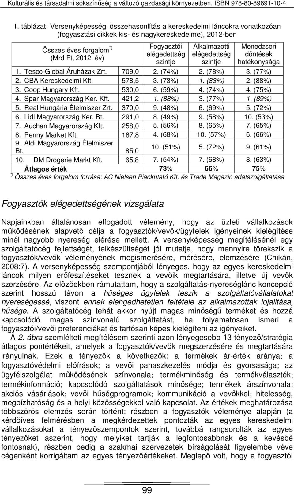 (73%) 1. (83%) 2. (88%) 3. Coop Hungary Kft. 530,0 6. (59%) 4. (74%) 4. (75%) 4. Spar Magyarország Ker. Kft. 421,2 1. (88%) 3. (77%) 1. (89%) 5. Real Hungária Élelmiszer Zrt. 370,0 9. (48%) 6.