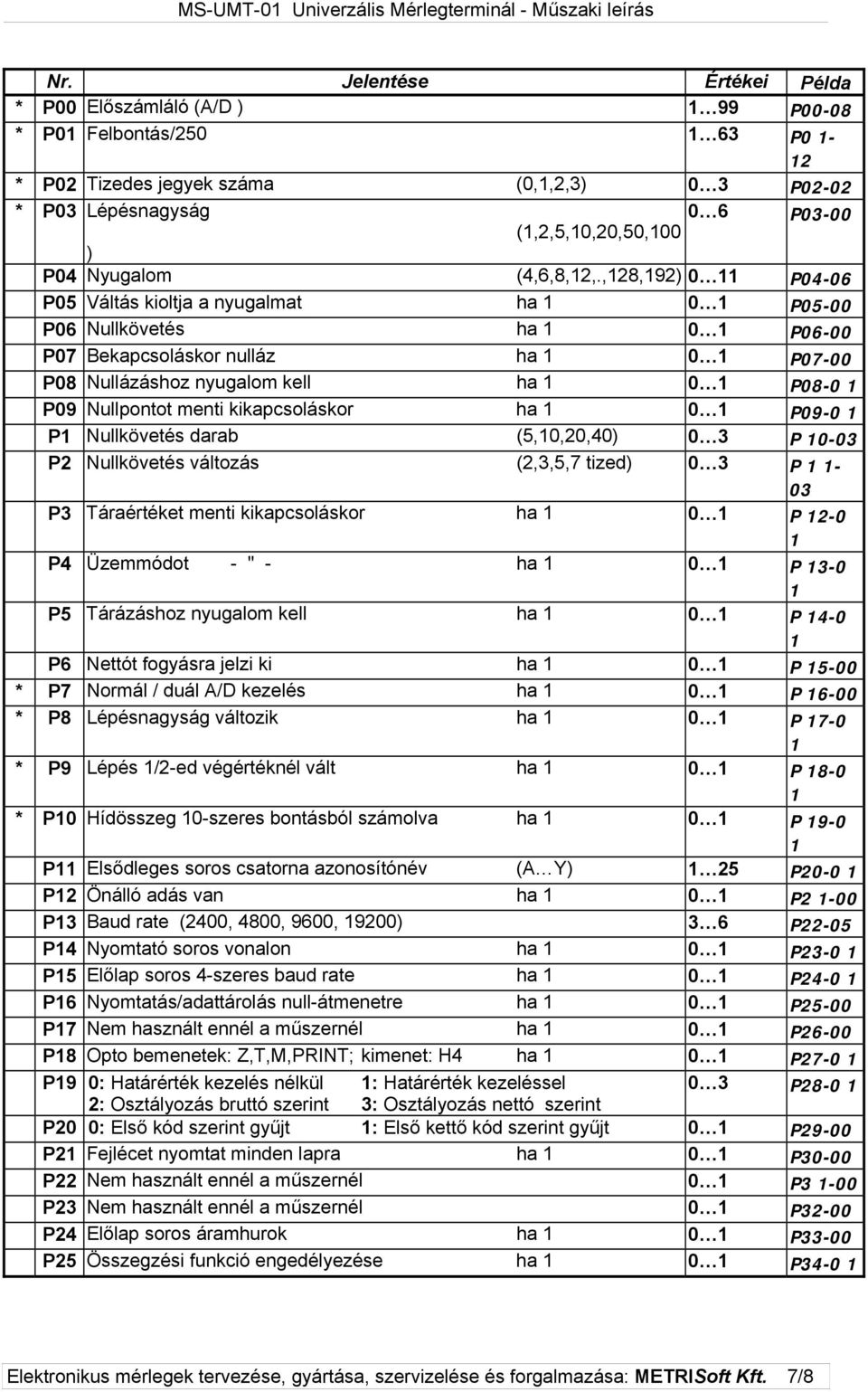 ,28,92) 0 P04-06 P05 Váltás kioltja a nyugalmat ha 0 P05-00 P06 Nullkövetés ha 0 P06-00 P07 Bekapcsoláskor nulláz ha 0 P07-00 P08 Nullázáshoz nyugalom kell ha 0 P08-0 P09 Nullpontot menti