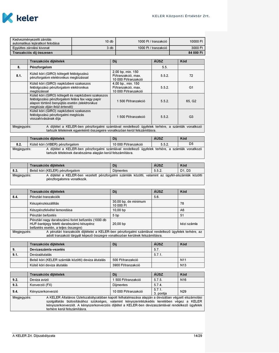 00 bp, min. 150 Külső köri (GIRO) kötegelt feldolgozású Ft/tranzakció, max. pénzforgalom elektronikus megbízással 10 000 Ft/tranzakció 5.5.2.
