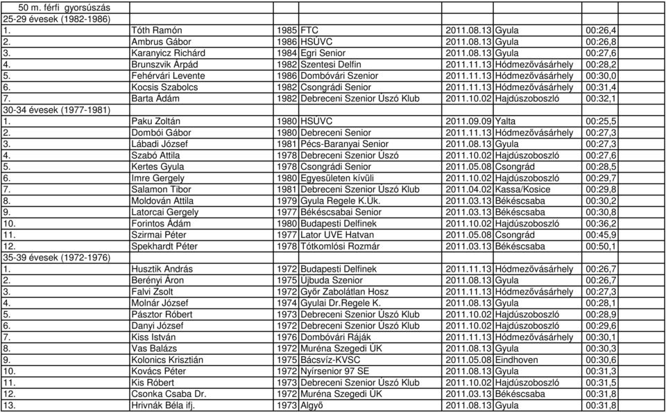 11.13 Hódmezővásárhely 00:31,4 7. Barta Ádám 1982 Debreceni Szenior Úszó Klub 2011.10.02 Hajdúszoboszló 00:32,1 30-34 évesek (1977-1981) 1. Paku Zoltán 1980 HSÚVC 2011.09.09 Yalta 00:25,5 2.