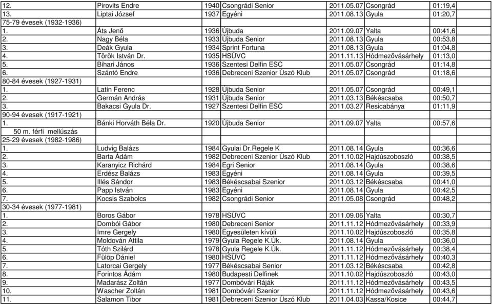 Bihari János 1936 Szentesi Delfin ESC 2011.05.07 Csongrád 01:14,8 6. Szántó Endre 1936 Debreceni Szenior Úszó Klub 2011.05.07 Csongrád 01:18,6 80-84 évesek (1927-1931) 1.