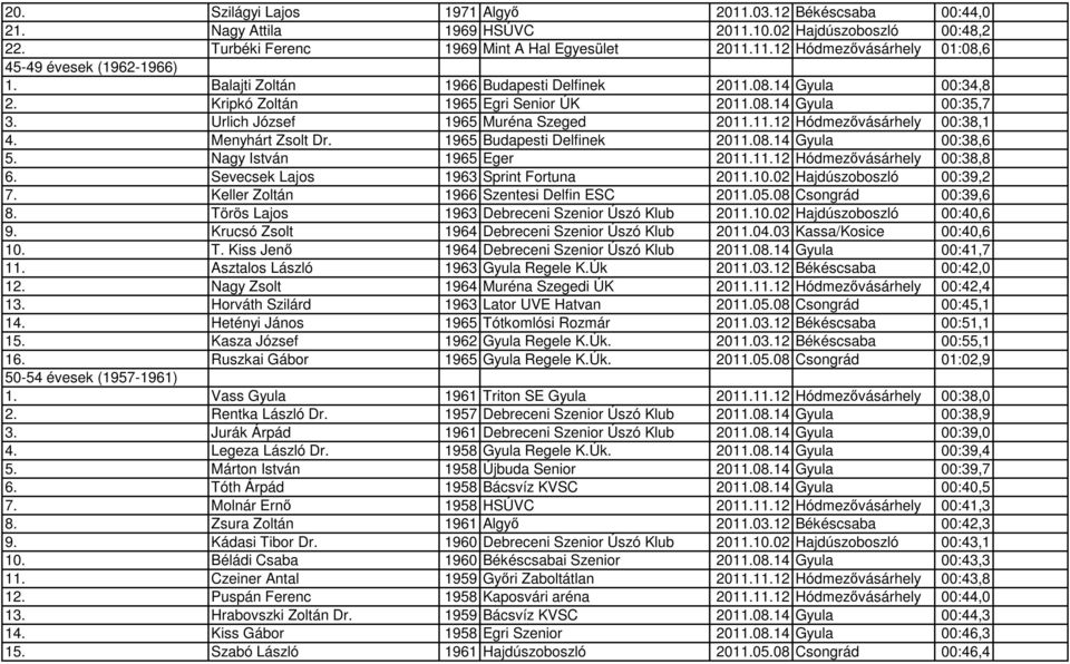 Menyhárt Zsolt Dr. 1965 Budapesti Delfinek 2011.08.14 Gyula 00:38,6 5. Nagy István 1965 Eger 2011.11.12 Hódmezővásárhely 00:38,8 6. Sevecsek Lajos 1963 Sprint Fortuna 2011.10.