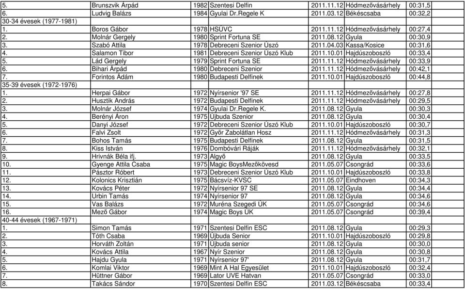 03 Kassa/Kosice 00:31,6 4. Salamon Tibor 1981 Debreceni Szenior Úszó Klub 2011.10.01 Hajdúszoboszló 00:33,4 5. Lád Gergely 1979 Sprint Fortuna SE 2011.11.12 Hódmezővásárhely 00:33,9 6.