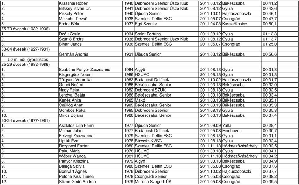 03 Kassa/Kosice 00:50,1 75-79 évesek (1932-1936) 1. Deák Gyula 1934 Sprint Fortuna 2011.08.12 Gyula 01:13,3 2. Szántó Endre 1936 Debreceni Szenior Úszó Klub 2011.08.12 Gyula 01:13,7 3.