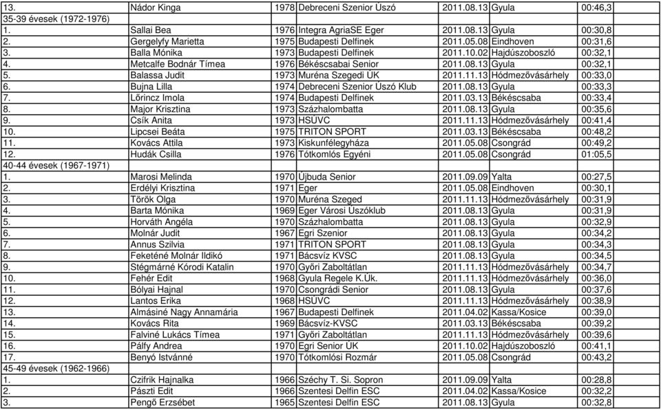 08.13 Gyula 00:32,1 5. Balassa Judit 1973 Muréna Szegedi ÚK 2011.11.13 Hódmezővásárhely 00:33,0 6. Bujna Lilla 1974 Debreceni Szenior Úszó Klub 2011.08.13 Gyula 00:33,3 7.