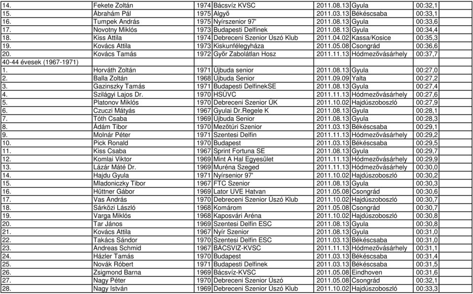 08 Csongrád 00:36,6 20. Kovács Tamás 1972 Győr Zabolátlan Hosz 2011.11.13 Hódmezővásárhely 00:37,7 40-44 évesek (1967-1971) 1. Horváth Zoltán 1971 Újbuda senior 2011.08.13 Gyula 00:27,0 2.