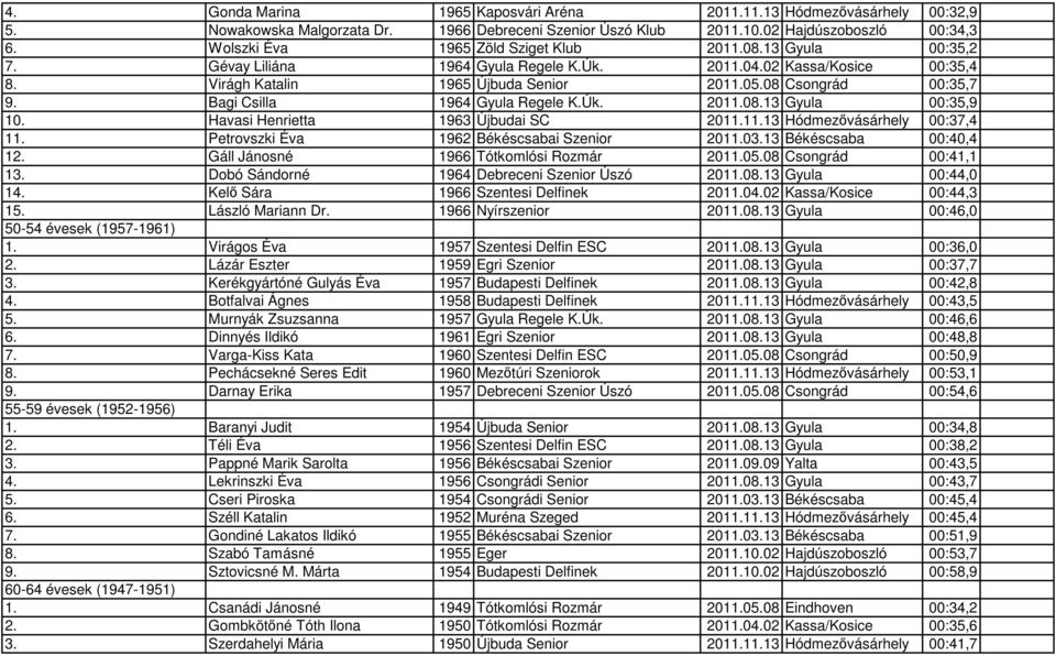 Bagi Csilla 1964 Gyula Regele K.Úk. 2011.08.13 Gyula 00:35,9 10. Havasi Henrietta 1963 Újbudai SC 2011.11.13 Hódmezővásárhely 00:37,4 11. Petrovszki Éva 1962 Békéscsabai Szenior 2011.03.