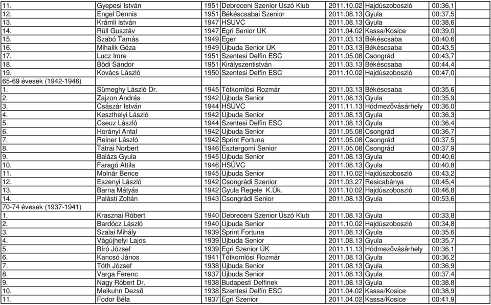 Lucz Imre 1951 Szentesi Delfin ESC 2011.05.08 Csongrád 00:43,7 18. Bödi Sándor 1951 Királyszentistván 2011.03.13 Békéscsaba 00:44,4 19. Kovács László 1950 Szentesi Delfin ESC 2011.10.