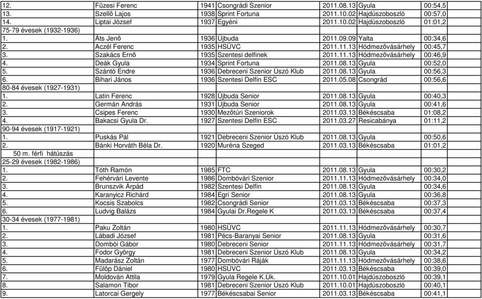 Deák Gyula 1934 Sprint Fortuna 2011.08.13 Gyula 00:52,0 5. Szántó Endre 1936 Debreceni Szenior Úszó Klub 2011.08.13 Gyula 00:56,3 6. Bihari János 1936 Szentesi Delfin ESC 2011.05.