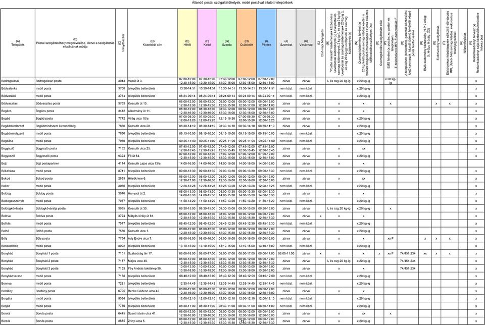 nem közl. 20 kg-ig Bódvarákó mobil posta 3764 település belterülete 08:24-09:14 08:24-09:14 08:24-09:14 08:24-09:14 08:24-09:14 nem közl. nem közl. 20 kg-ig Bódvaszilas Bódvaszilas posta 3763 Kossuth út 15.