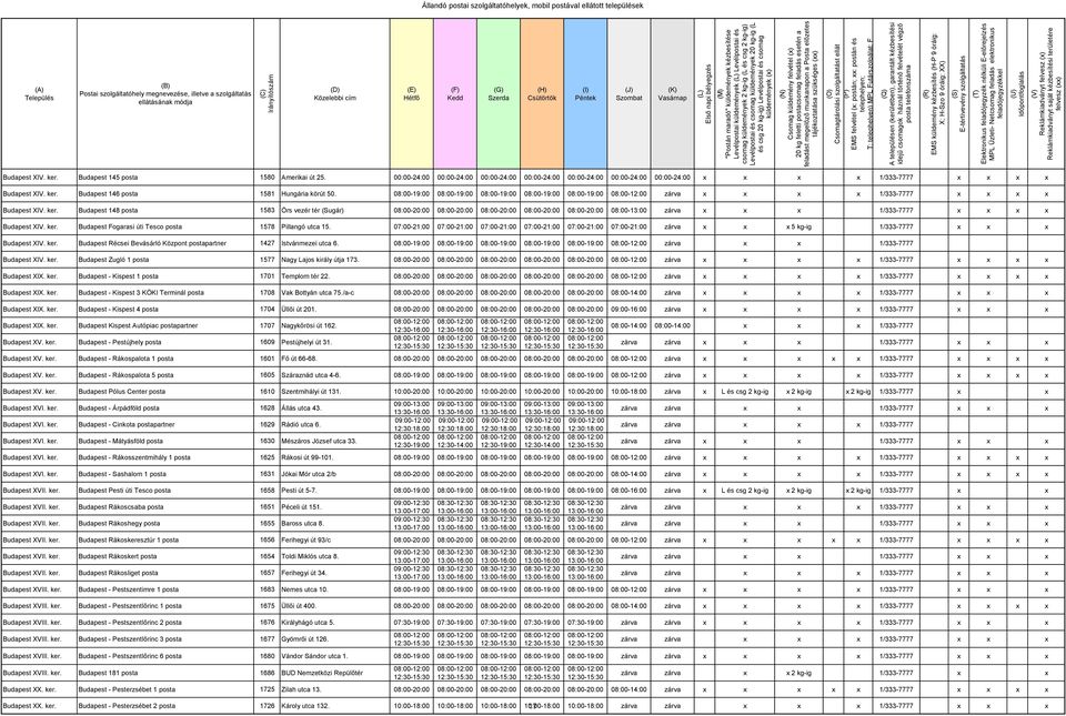Budapest 146 posta 1581 Hungária körút 50. 08:00-19:00 08:00-19:00 08:00-19:00 08:00-19:00 08:00-19:00 zárva 1/333-7777 Budapest XIV. ker.