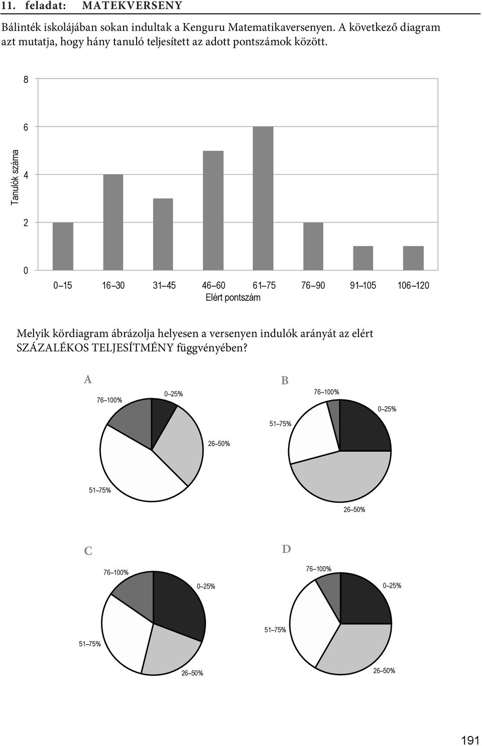 8 6 Tanulók száma 4 2 15 16 3 31 45 46 6 61 75 76 9 91 15 16 12 Elért pontszám Melyik kördiagram ábrázolja