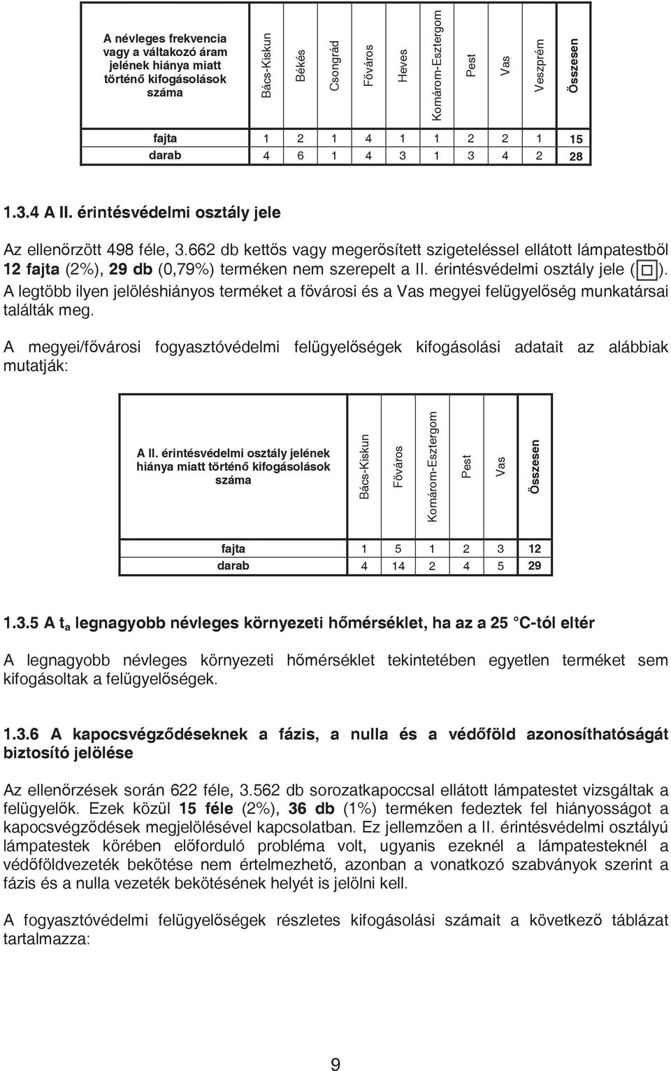 662 db kett s vagy meger sített szigeteléssel ellátott lámpatestb l 12 fajta (2%), 29 db (0,79%) terméken nem szerepelt a II. érintésvédelmi osztály jele ( ).