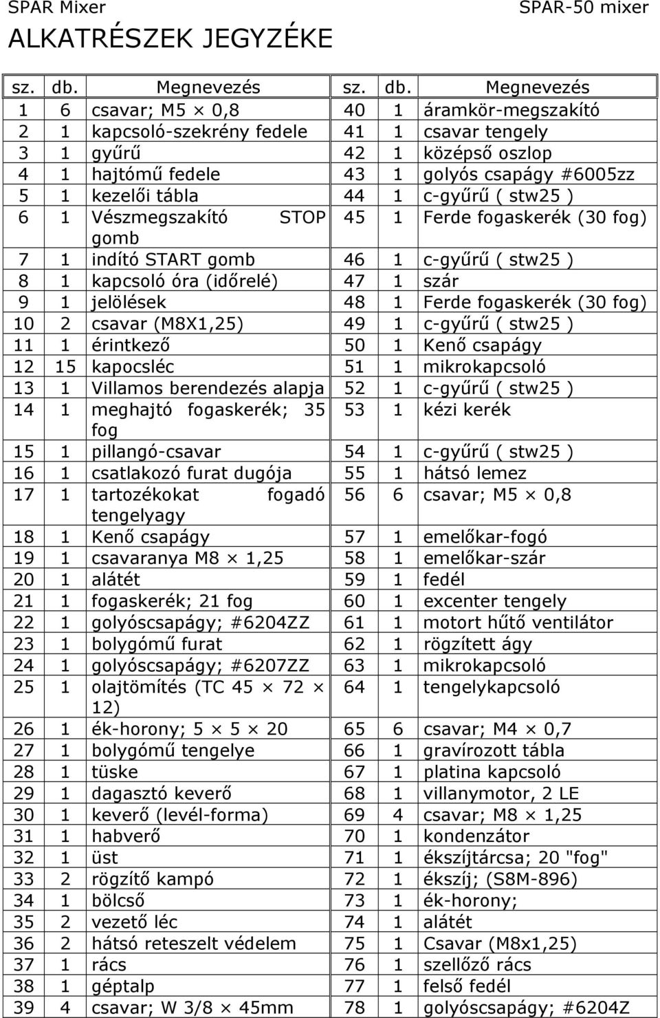 Megnevezés 1 6 csavar; M5 0,8 40 1 áramkör-megszakító 2 1 kapcsoló-szekrény fedele 41 1 csavar tengely 3 1 gyűrű 42 1 középső oszlop 4 1 hajtómű fedele 43 1 golyós csapágy #6005zz 5 1 kezelői tábla