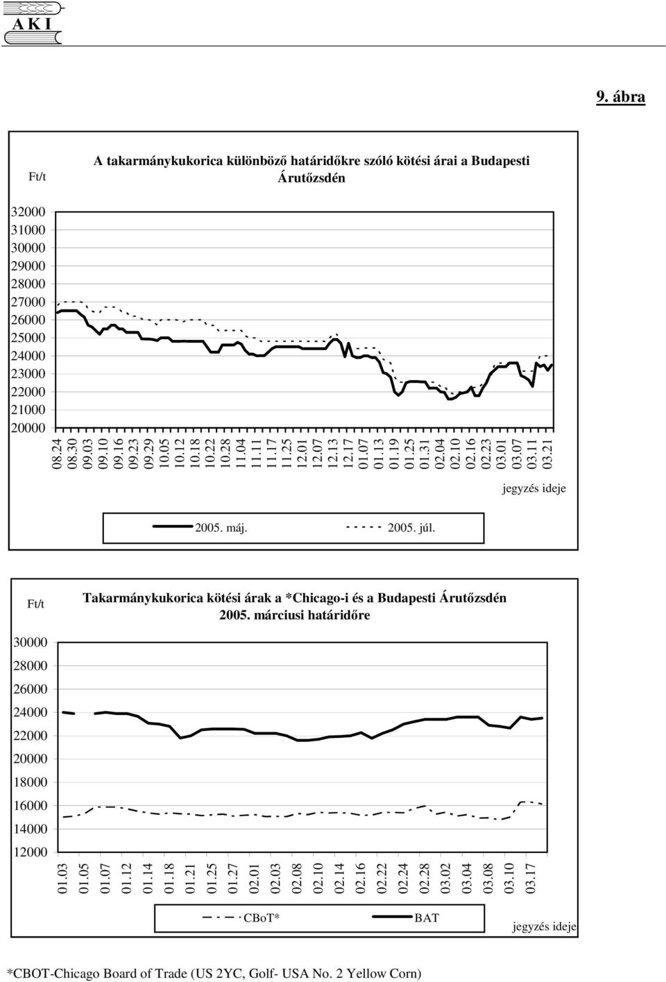 2005. júl. Takarmánykukorica kötési árak a *Chicago-i és a Budapesti Árutzsdén 2005. márciusi határidre 30000 28000 26000 24000 22000 20000 18000 16000 14000 12000 01.03 01.05 01.07 01.12 01.