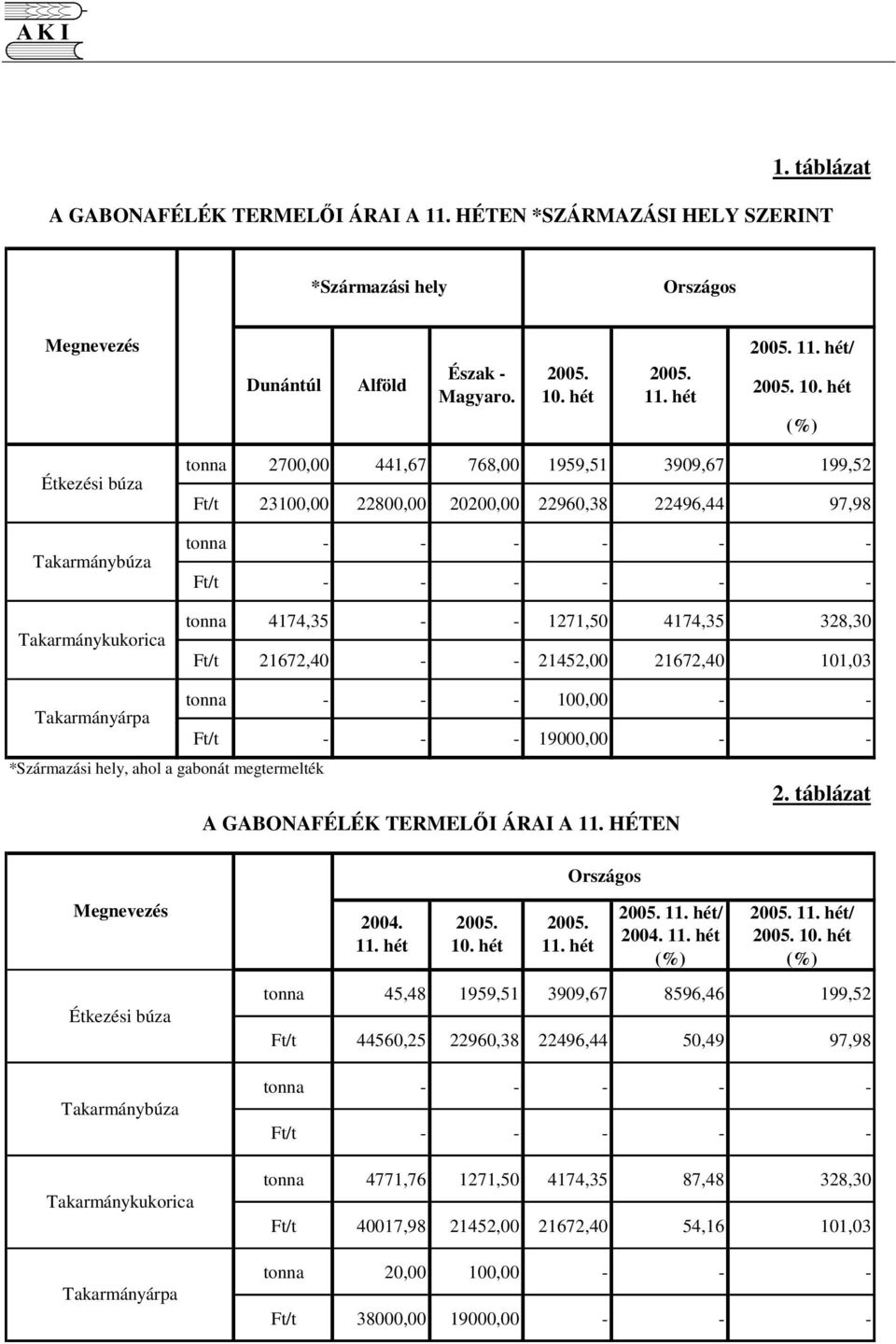 hét (%) Étkezési búza Takarmánybúza Takarmánykukorica 2700,00 441,67 768,00 1959,51 3909,67 199,52 23100,00 22800,00 20200,00 22960,38 22496,44 97,98 - - - - - - - - - - - - 4174,35 - - 1271,50