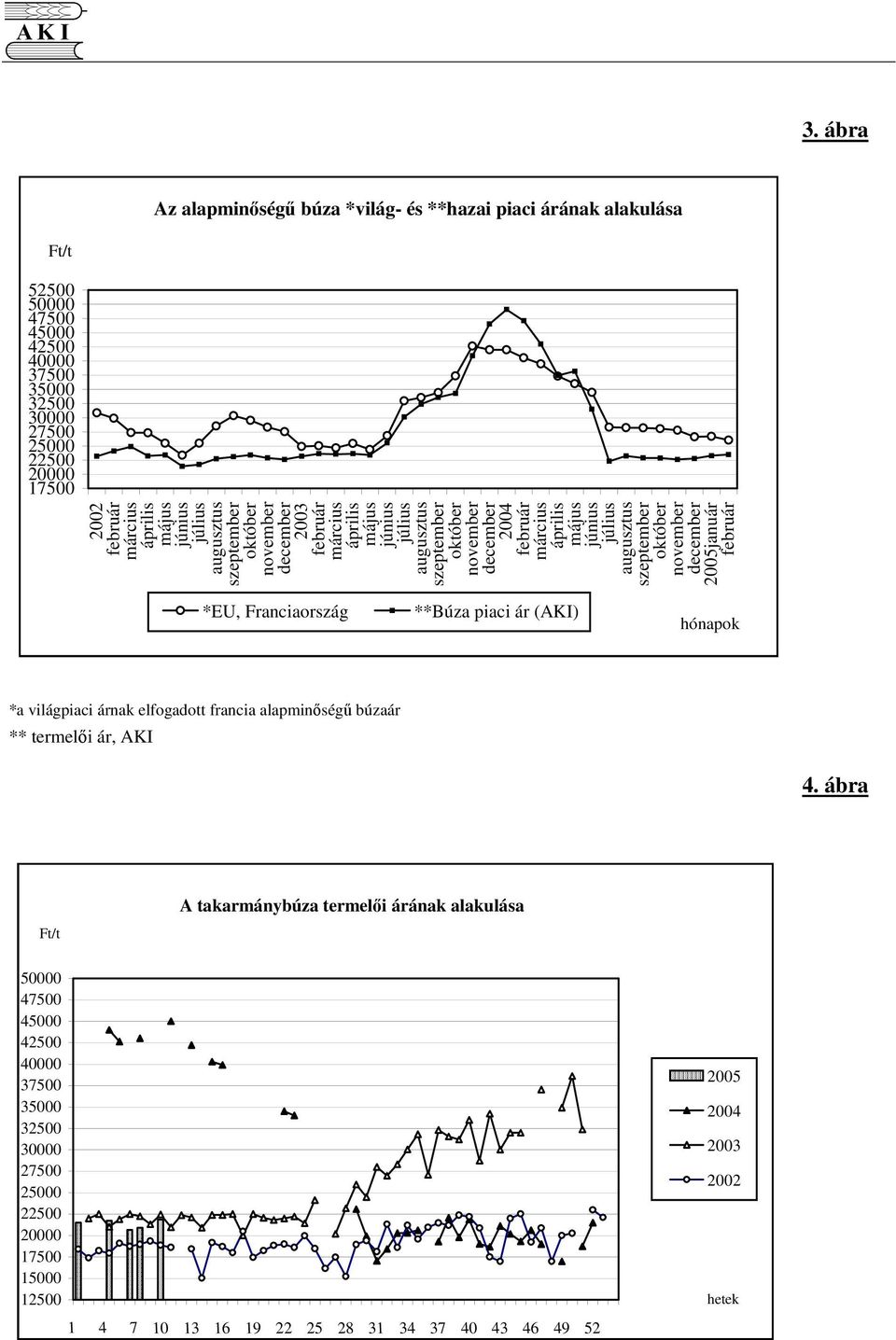 július augusztus szeptember október november december 2005január február *EU, Franciaország **Búza piaci ár (AKI) hónapok *a világpiaci árnak elfogadott francia alapminség búzaár ** termeli ár, AKI 4.