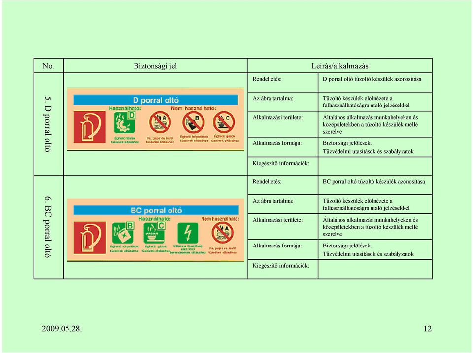 munkahelyeken és középületekben a tűzoltó készülék mellé szerelve Biztonsági jelölések. Tűzvédelmi utasítások és szabályzatok Rendeltetés: BC porral oltó tűzoltó készülék azonosítása 6.