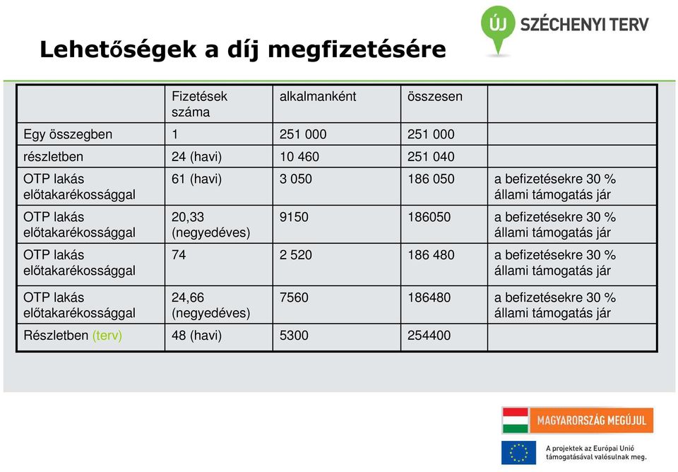 (negyedéves) 9150 186050 a befizetésekre 30 % állami támogatás jár OTP lakás előtakarékossággal 74 2 520 186 480 a befizetésekre 30 % állami