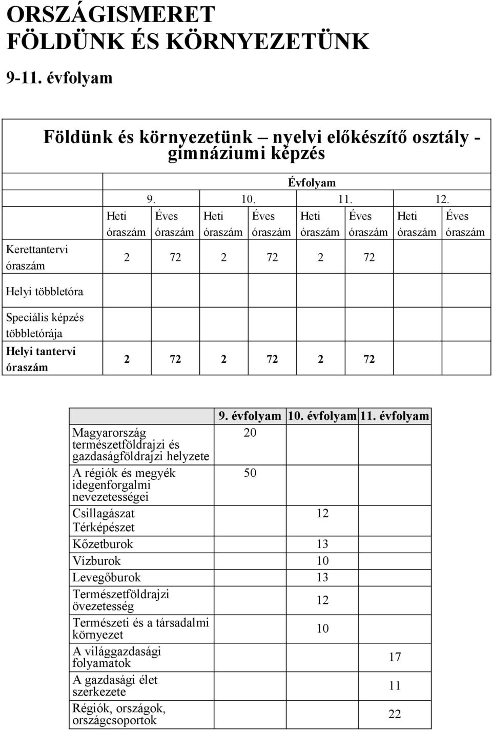 gazdaságföldrajzi helyzete A régiók és megyék idegenforgalmi nevezetességei Csillagászat Térképészet 9. évfolyam 10. évfolyam 11.