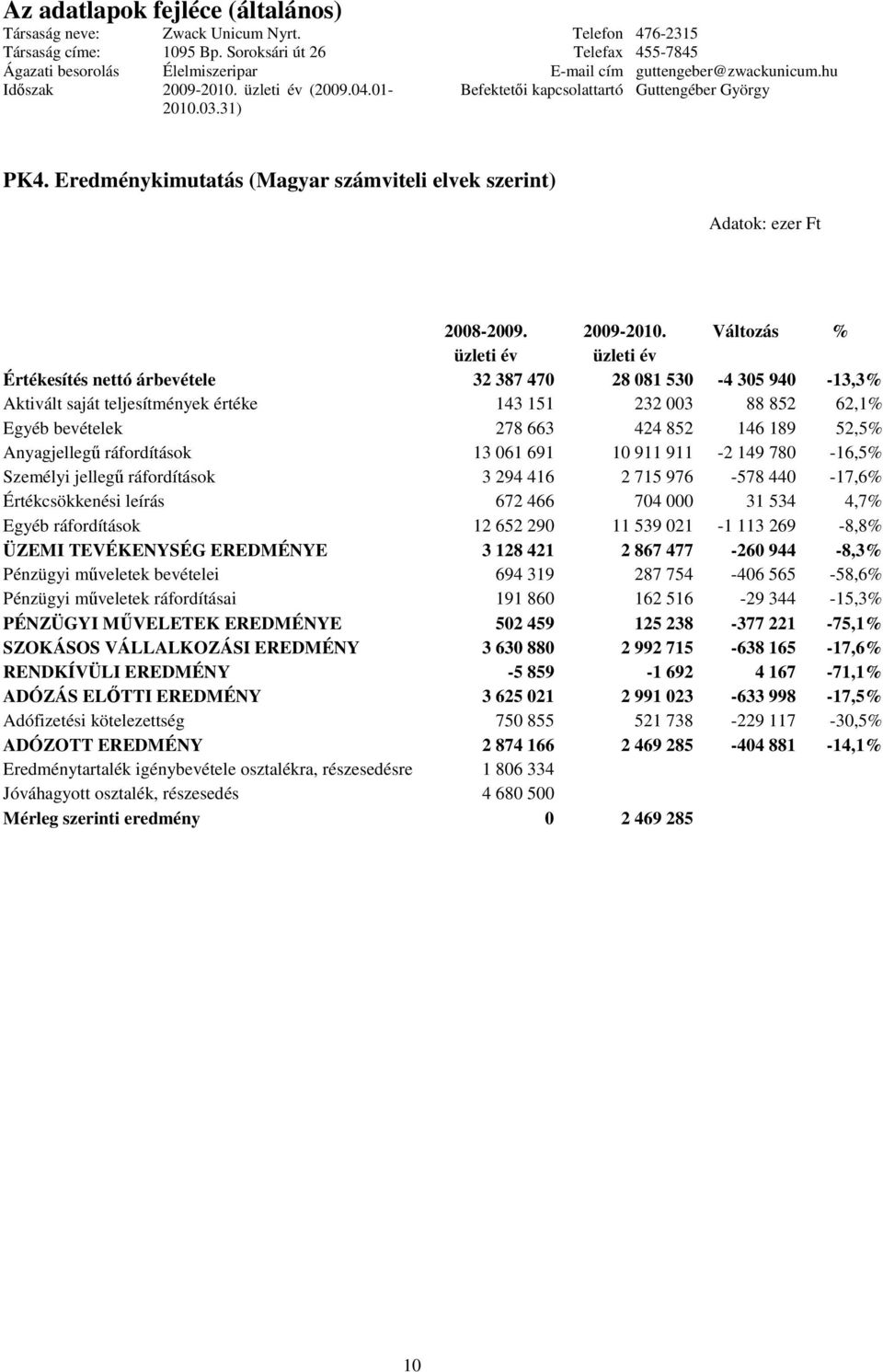 189 52,5% Anyagjelleg ráfordítások 13 061 691 10 911 911-2 149 780-16,5% Személyi jelleg ráfordítások 3 294 416 2 715 976-578 440-17,6% Értékcsökkenési leírás 672 466 704 000 31 534 4,7% Egyéb