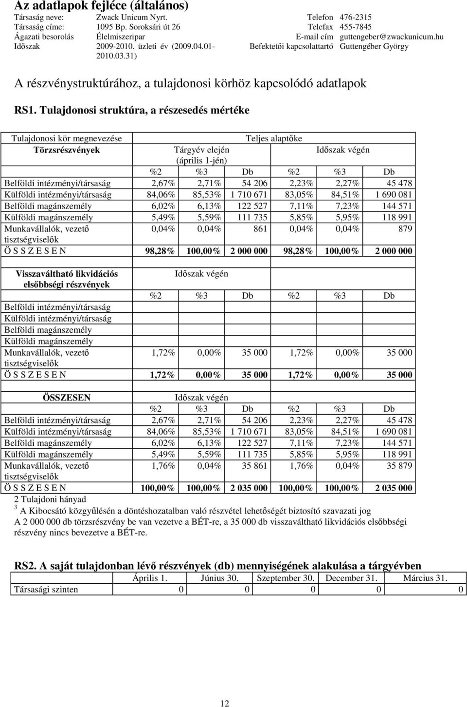 2,71% 54 206 2,23% 2,27% 45 478 Külföldi intézményi/társaság 84,06% 85,53% 1 710 671 83,05% 84,51% 1 690 081 Belföldi magánszemély 6,02% 6,13% 122 527 7,11% 7,23% 144 571 Külföldi magánszemély 5,49%