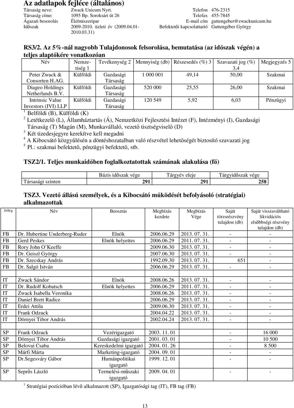 Megjegyzés 5 Gazdasági 1 000 001 49,14 50,00 Szakmai Társaság Gazdasági 520 000 25,55 26,00 Szakmai Társaság Gazdasági 120 549 5,92 6,03 Pénzügyi Társaság Peter Zwack & Consorten H.AG.