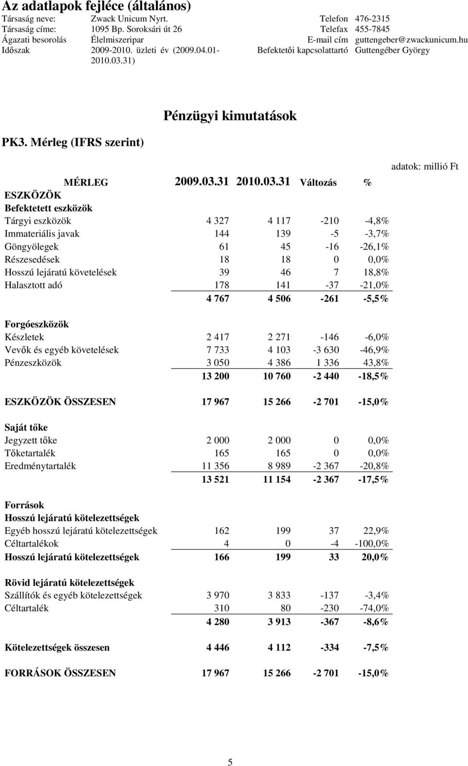 31 Változás % ESZKÖZÖK Befektetett eszközök Tárgyi eszközök 4 327 4 117-210 -4,8% Immateriális javak 144 139-5 -3,7% Göngyölegek 61 45-16 -26,1% Részesedések 18 18 0 0,0% Hosszú lejáratú követelések