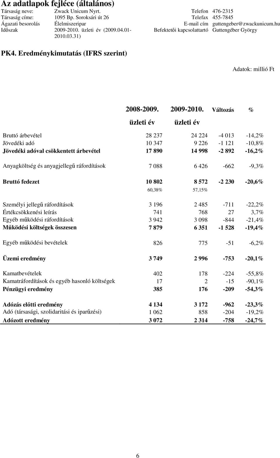 anyagjelleg ráfordítások 7 088 6 426-662 -9,3% Bruttó fedezet 10 802 8 572-2 230-20,6% 60,38% 57,15% Személyi jelleg ráfordítások 3 196 2 485-711 -22,2% Értékcsökkenési leírás 741 768 27 3,7% Egyéb