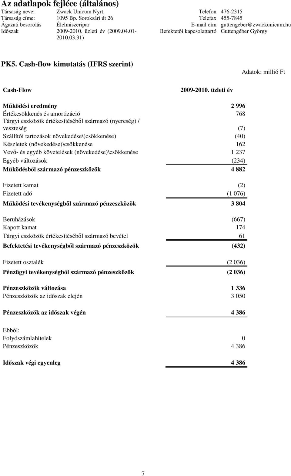 (növekedése)\csökkenése 162 Vev- és egyéb követelések (növekedése)\csökkenése 1 237 Egyéb változások (234) Mködésbl származó pénzeszközök 4 882 Fizetett kamat (2) Fizetett adó (1 076) Mködési