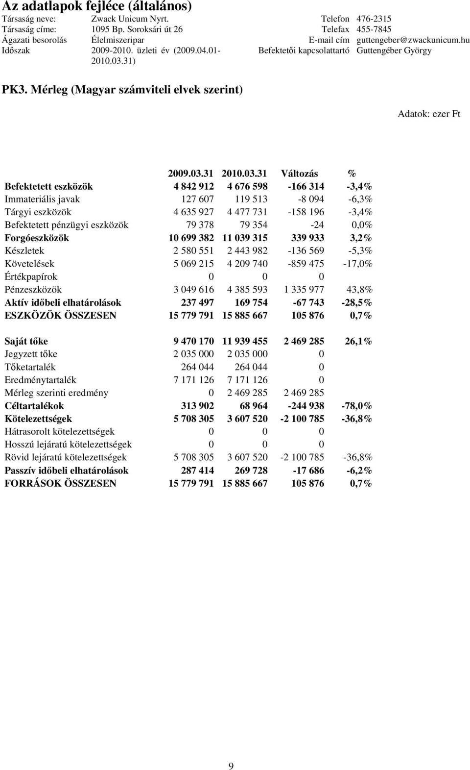 31 Változás % Befektetett eszközök 4 842 912 4 676 598-166 314-3,4% Immateriális javak 127 607 119 513-8 094-6,3% Tárgyi eszközök 4 635 927 4 477 731-158 196-3,4% Befektetett pénzügyi eszközök 79 378