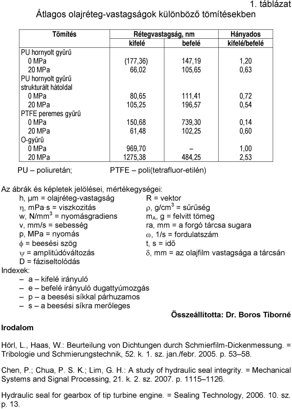 2,53 Az ábrák é képletek jelöléei, mértékegyégei: h, µm = olajréteg-vatagág η, mpa = vizkozitá w, N/mm 3 = nyomágradien v, mm/ = ebeég p, MPa = nyomá φ = beeéi zög ψ = amplitúdóváltozá D =