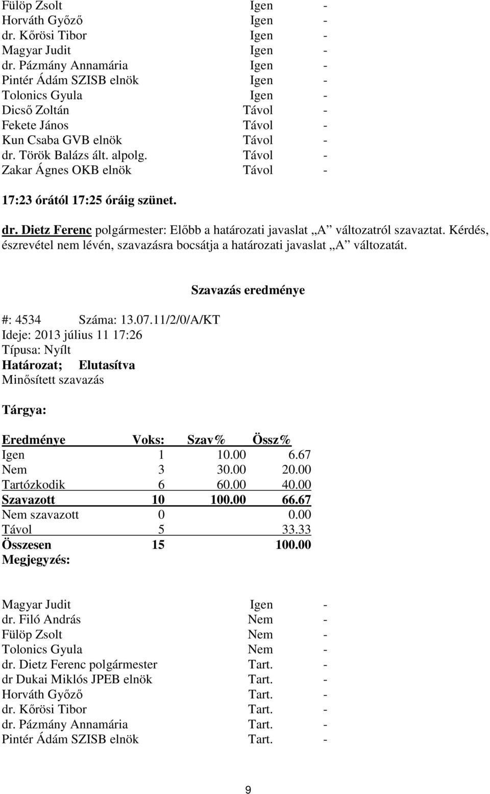 Távol - Zakar Ágnes OKB elnök Távol - 17:23 órától 17:25 óráig szünet. dr. Dietz Ferenc polgármester: Előbb a határozati javaslat A változatról szavaztat.