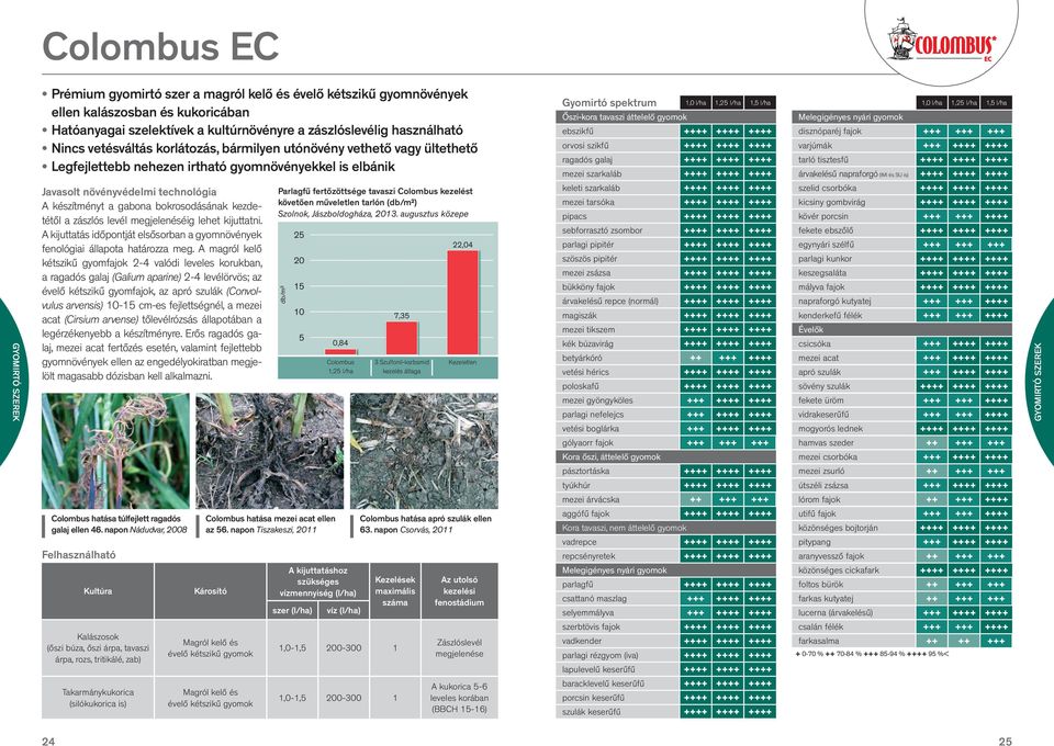 ebszikfű ++++ ++++ ++++ orvosi szikfű ++++ ++++ ++++ ragadós galaj ++++ ++++ ++++ mezei szarkaláb ++++ ++++ ++++ 1,0 l/ha 1,25 l/ha 1,5 l/ha Melegigényes nyári gyomok disznóparéj fajok +++ +++ +++