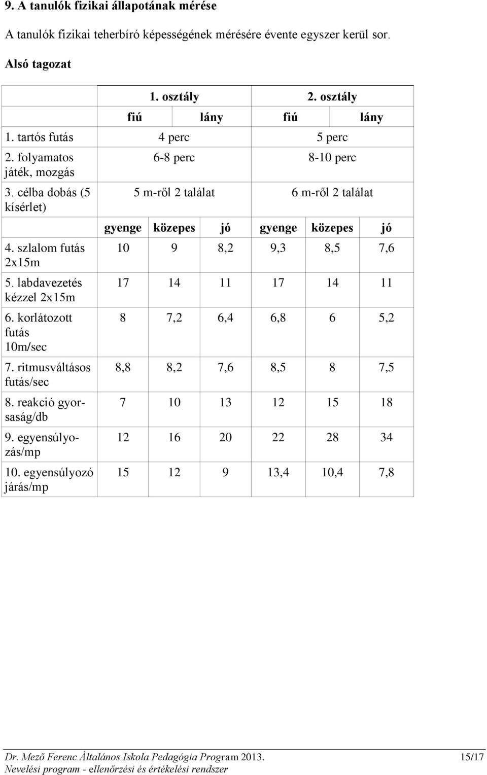 ritmusváltásos futás/sec 8. reakció gyorsaság/db 9. egyensúlyozás/mp 10.