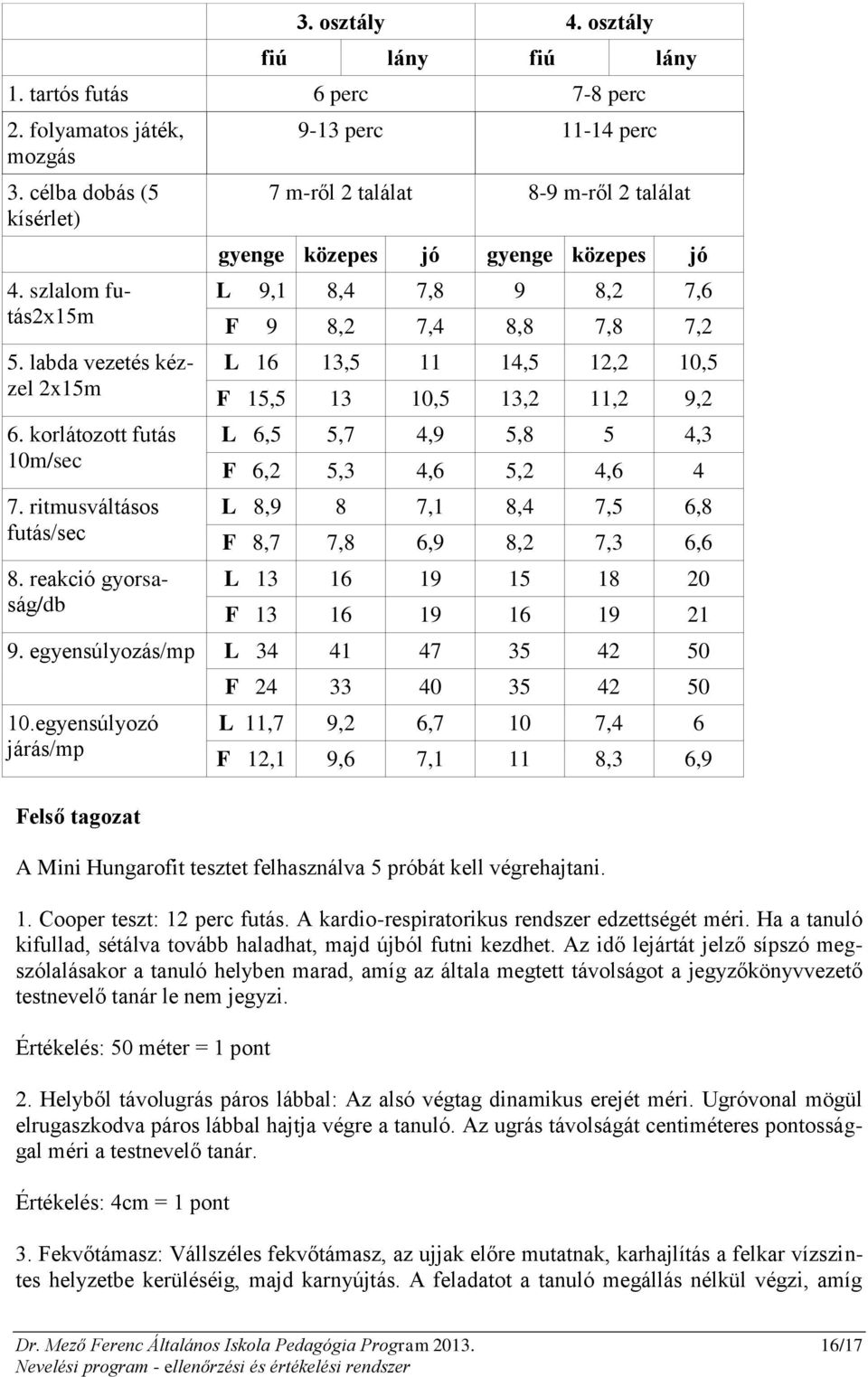 reakció gyorsaság/db 9-13 perc 11-14 perc 7 m-ről 2 találat 8-9 m-ről 2 találat gyenge közepes jó gyenge közepes jó L 9,1 8,4 7,8 9 8,2 7,6 F 9 8,2 7,4 8,8 7,8 7,2 L 16 13,5 11 14,5 12,2 10,5 F 15,5