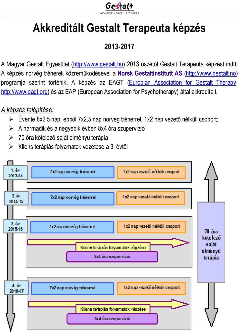 A képzés az EAGT (Europian Association for Gestalt Therapyhttp://www.eagt.org) és az EAP (European Association for Psychotherapy) által akkreditált.