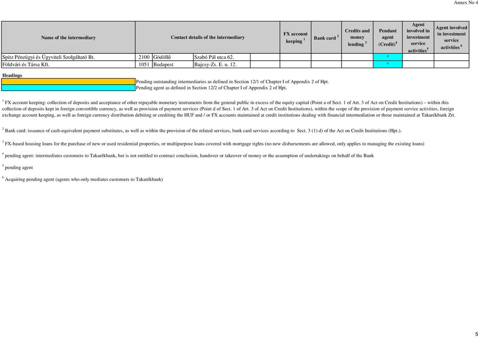 * Pendant agent (Credit) 4 Agent involved in investment activities 5 Agent involved in investment activities 6 Headings Pending outstanding intermediaries as defined in Section 12/1 of Chapter I of