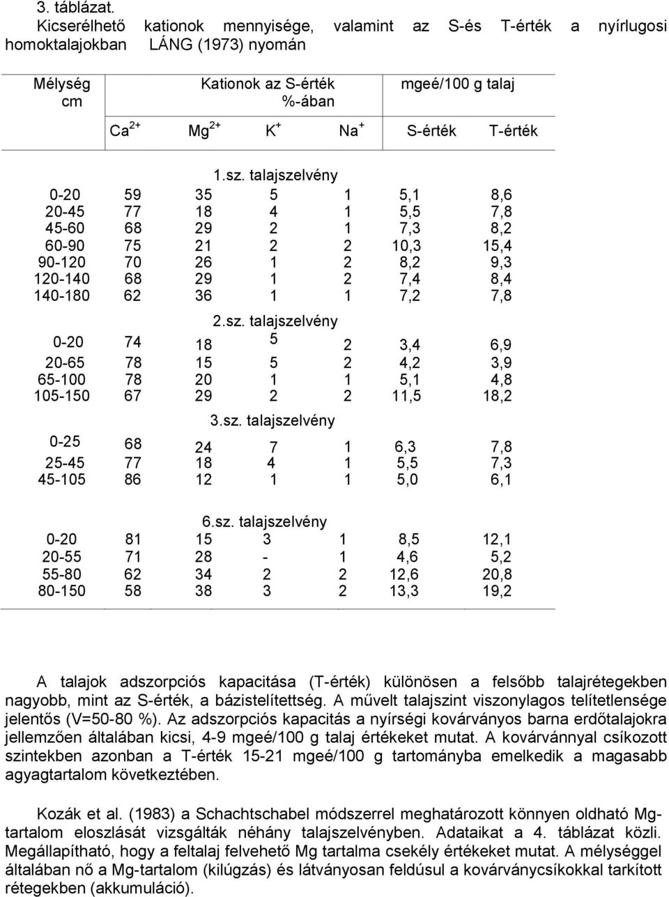 1.sz. talajszelvény 0-20 59 35 5 1 5,1 8,6 20-45 77 18 4 1 5,5 7,8 45-60 68 29 2 1 7,3 8,2 60-90 75 21 2 2 10,3 15,4 90-120 70 26 1 2 8,2 9,3 120-140 68 29 1 2 7,4 8,4 140-180 62 36 1 1 7,2 7,8 2.sz. talajszelvény 0-20 74 18 5 2 3,4 6,9 20-65 78 15 5 2 4,2 3,9 65-100 78 20 1 1 5,1 4,8 105-150 67 29 2 2 11,5 18,2 3.