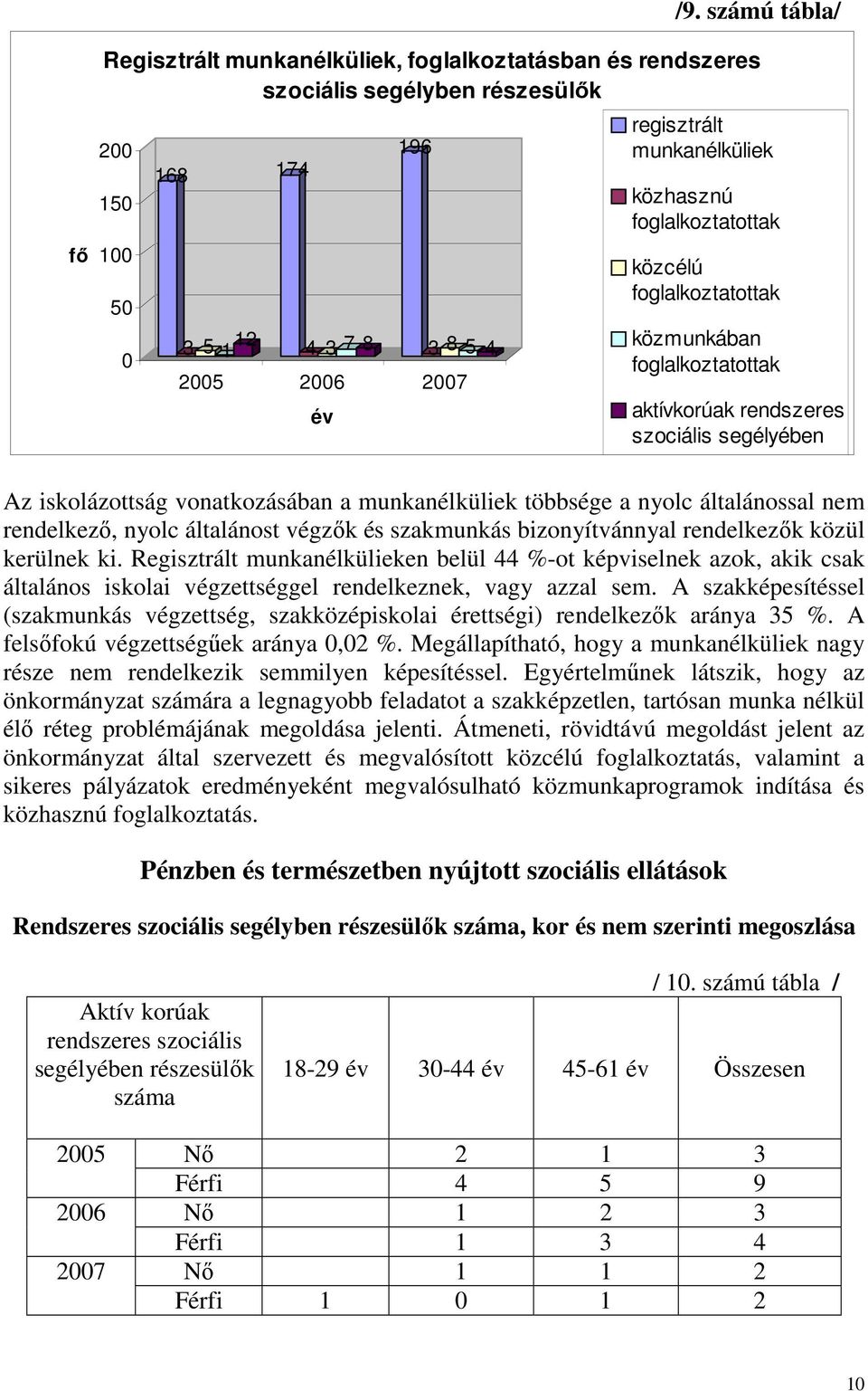 foglalkoztatottak aktívkorúak rendszeres szociális segélyében részesülık Az iskolázottság vonatkozásában a munkanélküliek többsége a nyolc általánossal nem rendelkezı, nyolc általánost végzık és