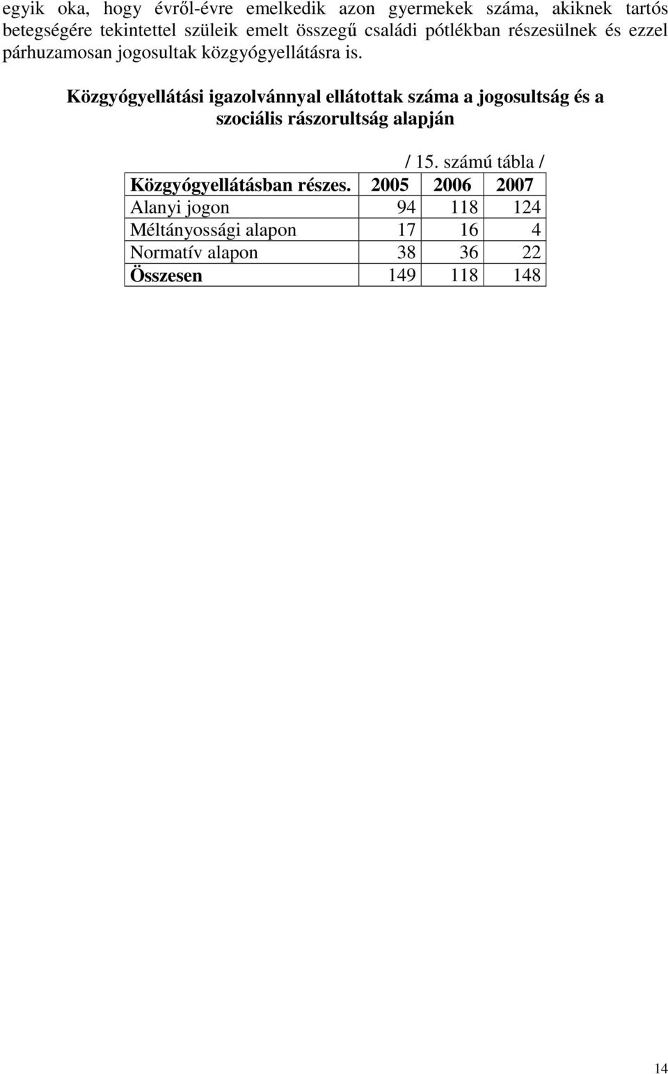 Közgyógyellátási igazolvánnyal ellátottak száma a jogosultság és a szociális rászorultság alapján / 15.