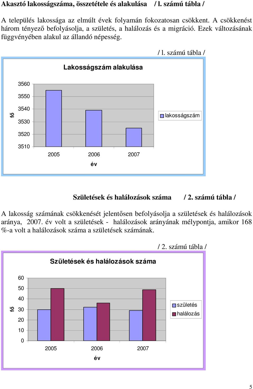 számú tábla / 3560 3550 fı 3540 3530 lakosságszám 3520 3510 2005 2006 2007 év Születések és halálozások száma / 2.