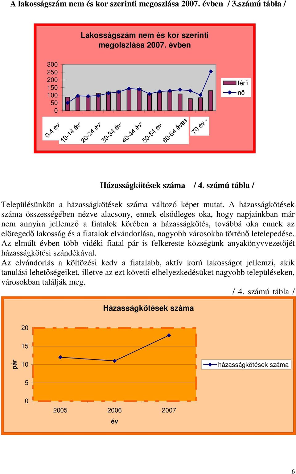 A házasságkötések száma összességében nézve alacsony, ennek elsıdleges oka, hogy napjainkban már nem annyira jellemzı a fiatalok körében a házasságkötés, továbbá oka ennek az elöregedı lakosság és a