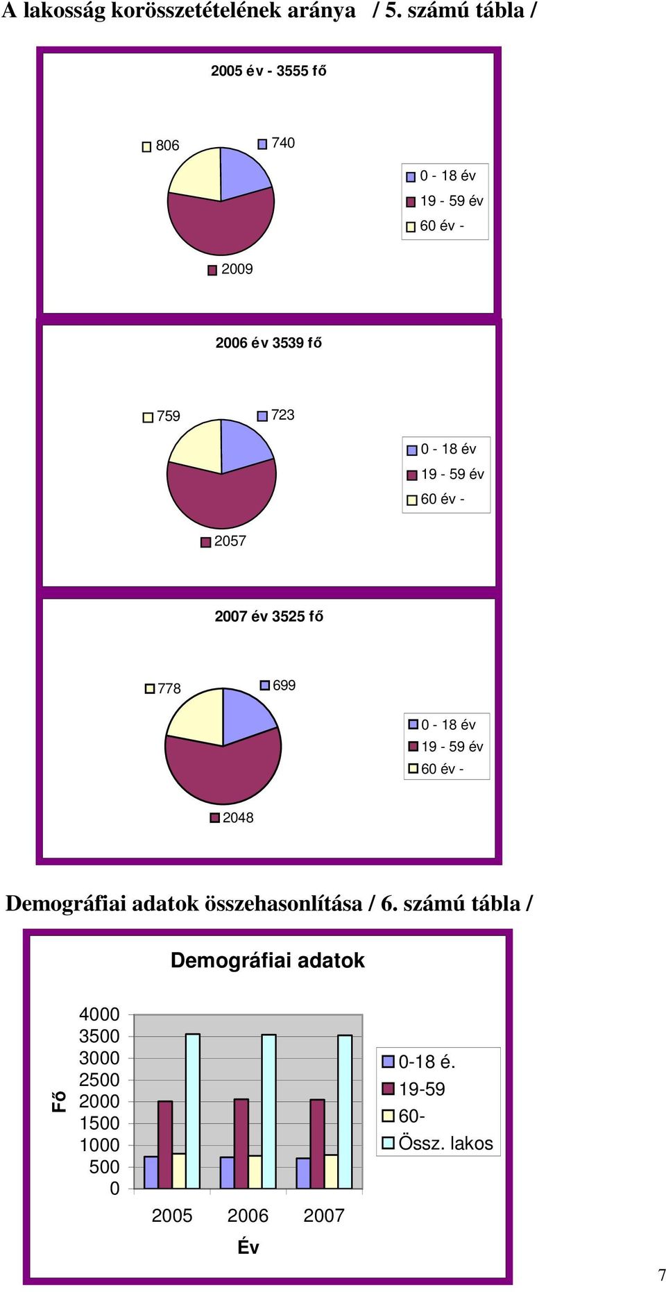 19-59 év 60 év - 2057 2007 év 3525 fı 778 699 0-18 év 19-59 év 60 év - 2048 Demográfiai adatok