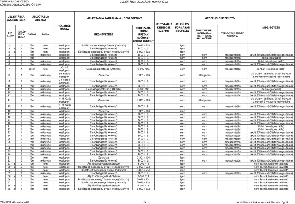 TISZTÍTÁSSAL, GALLYAZÁSSAL MEGFELELŐVÉ TEHETŐ TÁBLA, VAGY OSZLOP CSERÉVEL MEGJEGYZÉS 1 1 fém fém oszlopon Korlátozott sebességű övezet (30 km/h) E-028 / 53/a igen 2 a 1 fém fém oszlopon Elsőbbségadás