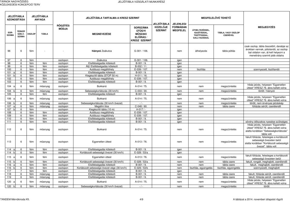 OSZLOP CSERÉVEL MEGJEGYZÉS 96 6 fém - - hiányzó Zsákutca G-301 / 106.