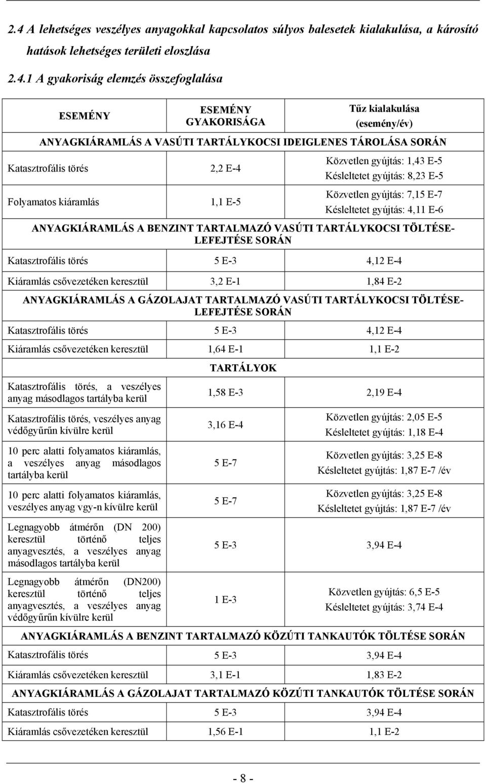 8,23 E-5 Közvetlen gyújtás: 7,15 E-7 Késleltetet gyújtás: 4,11 E-6 ANYAGKIÁRAMLÁS A BENZINT TARTALMAZÓ VASÚTI TARTÁLYKOCSI TÖLTÉSE- LEFEJTÉSE SORÁN Katasztrofális törés 5 E-3 4,12 E-4 Kiáramlás