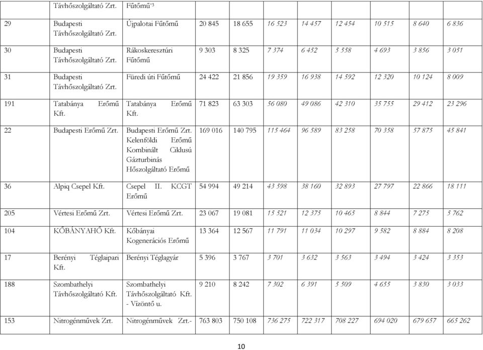 310 35 755 29 412 23 296 22 Budapesti Erőmű Budapesti Erőmű Kelenföldi Erőmű Kombinált Ciklusú Gázturbinás Hőszolgáltató Erőmű 36 Alpiq Csepel Csepel II.
